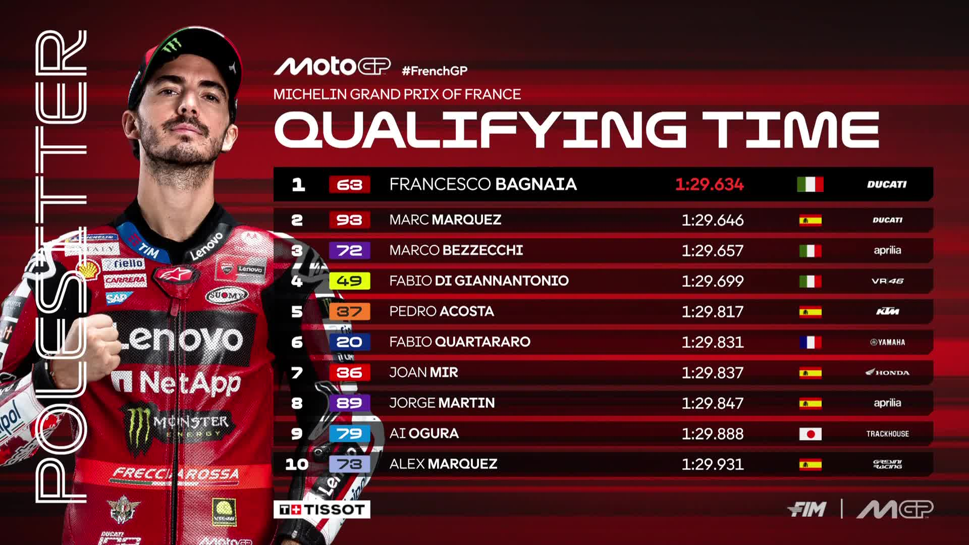 Pole Position MotoGP Prancis Resm Milik Francesco Bagnaia